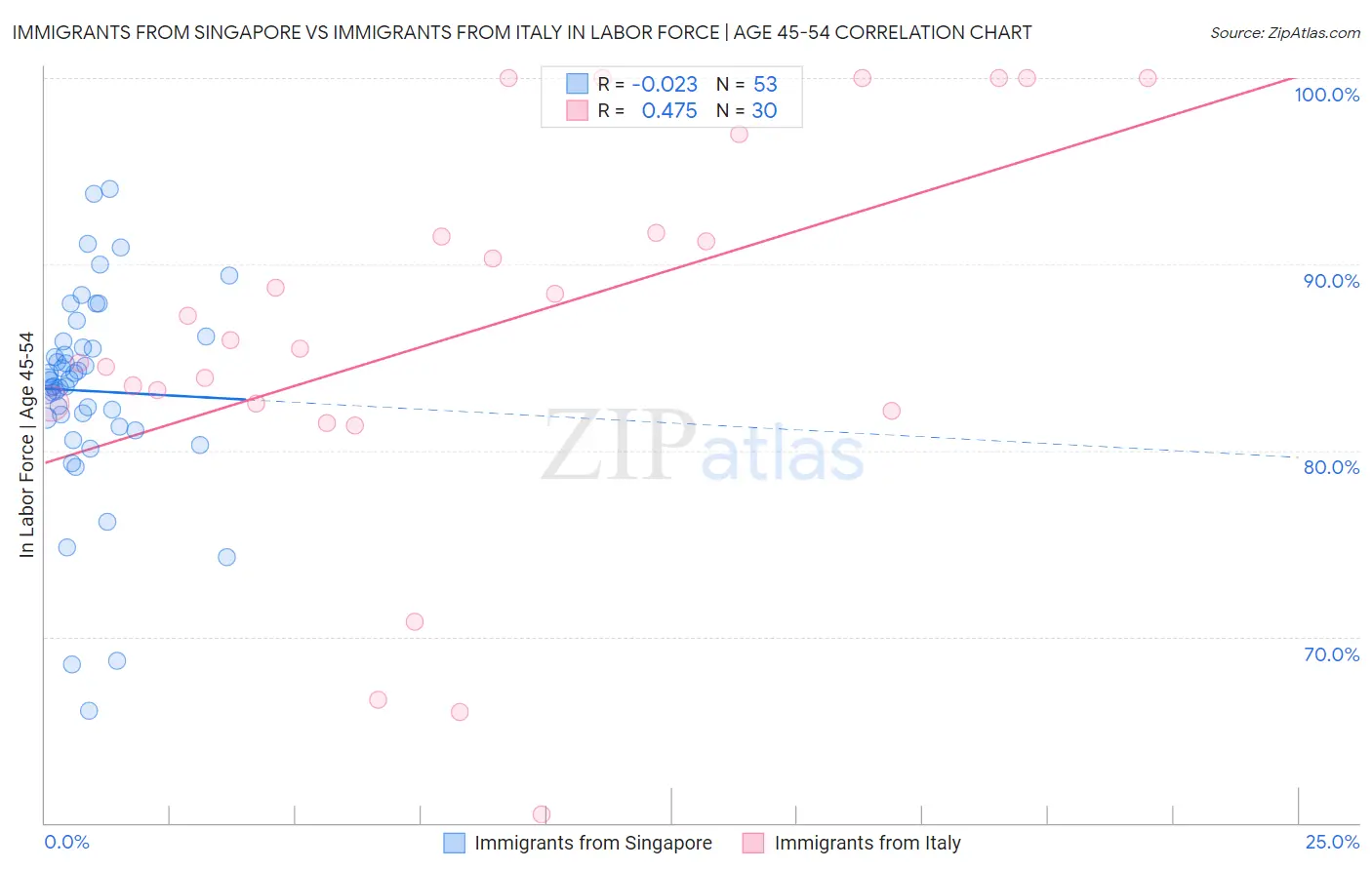 Immigrants from Singapore vs Immigrants from Italy In Labor Force | Age 45-54