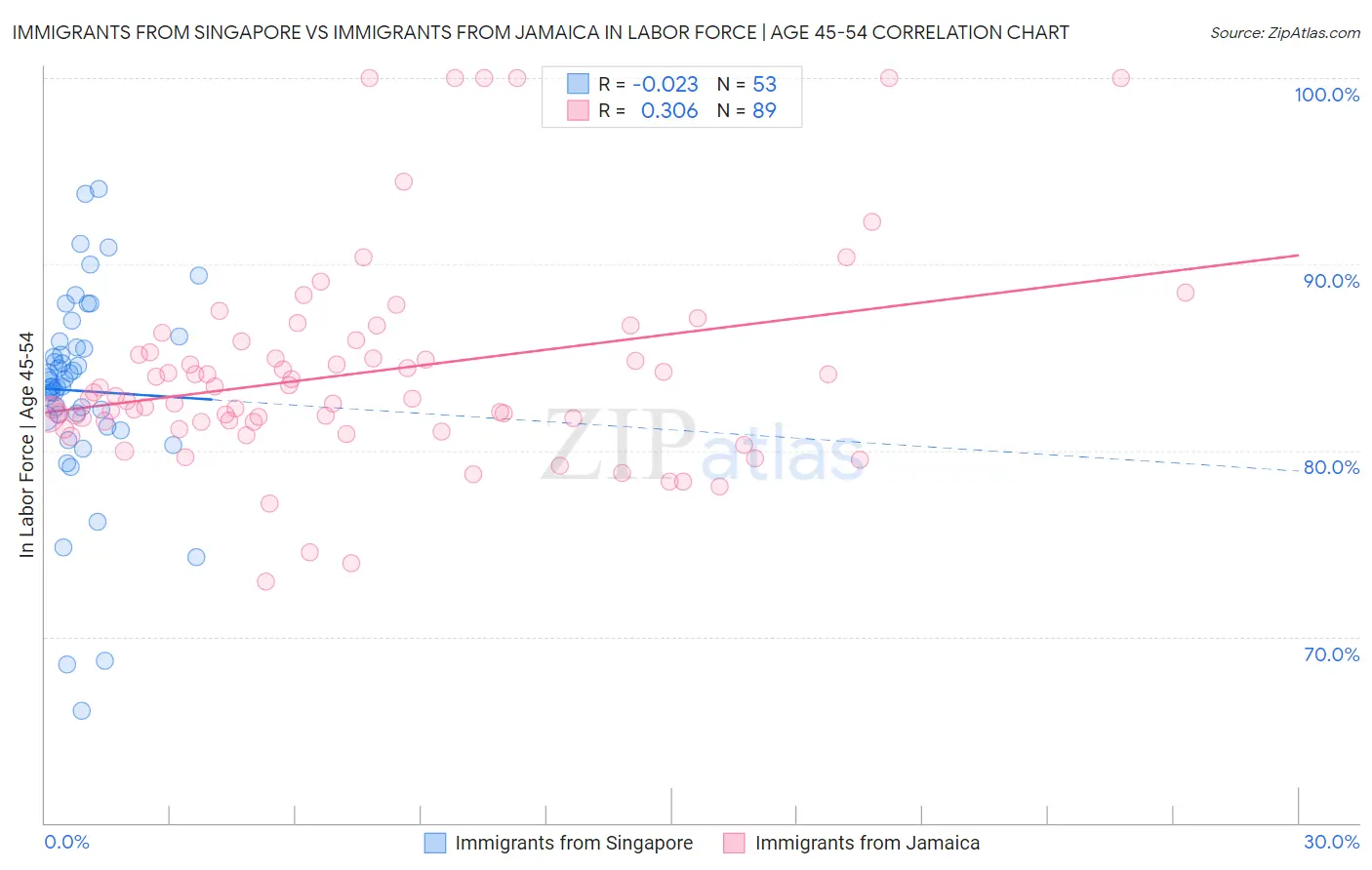 Immigrants from Singapore vs Immigrants from Jamaica In Labor Force | Age 45-54
