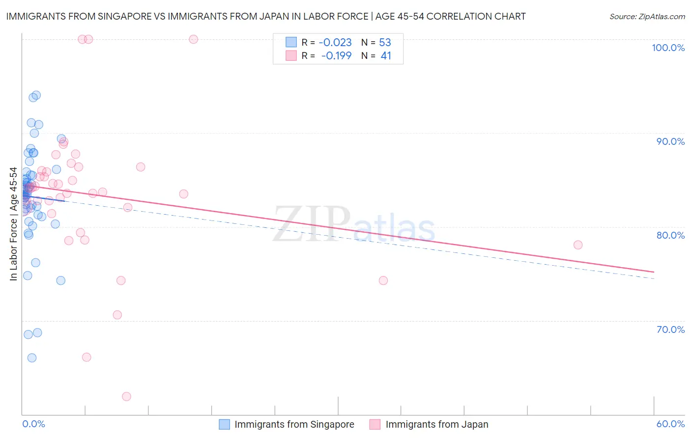 Immigrants from Singapore vs Immigrants from Japan In Labor Force | Age 45-54