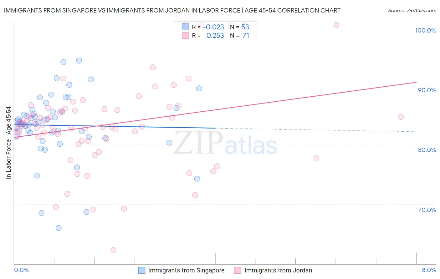 Immigrants from Singapore vs Immigrants from Jordan In Labor Force | Age 45-54