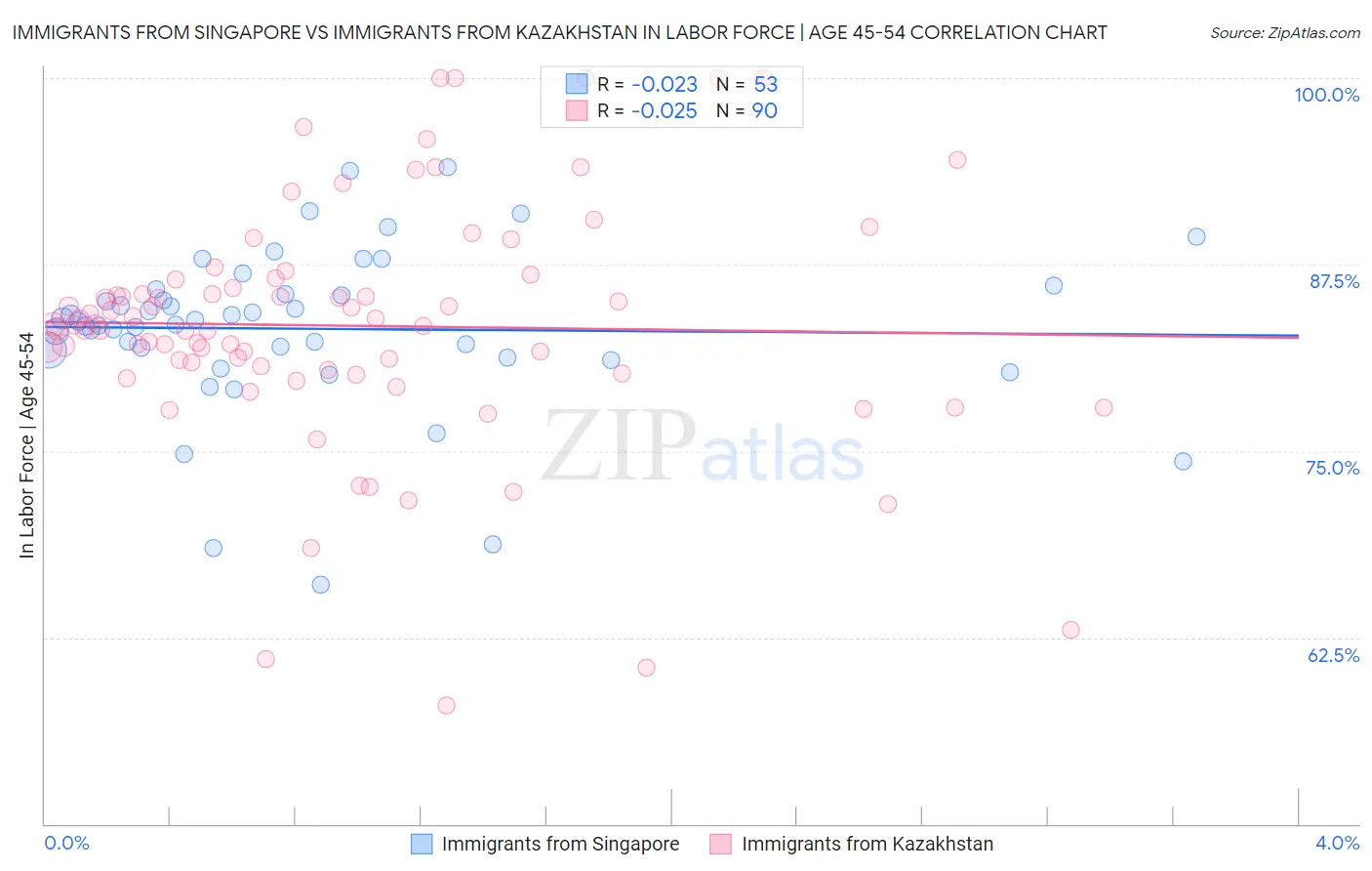 Immigrants from Singapore vs Immigrants from Kazakhstan In Labor Force | Age 45-54