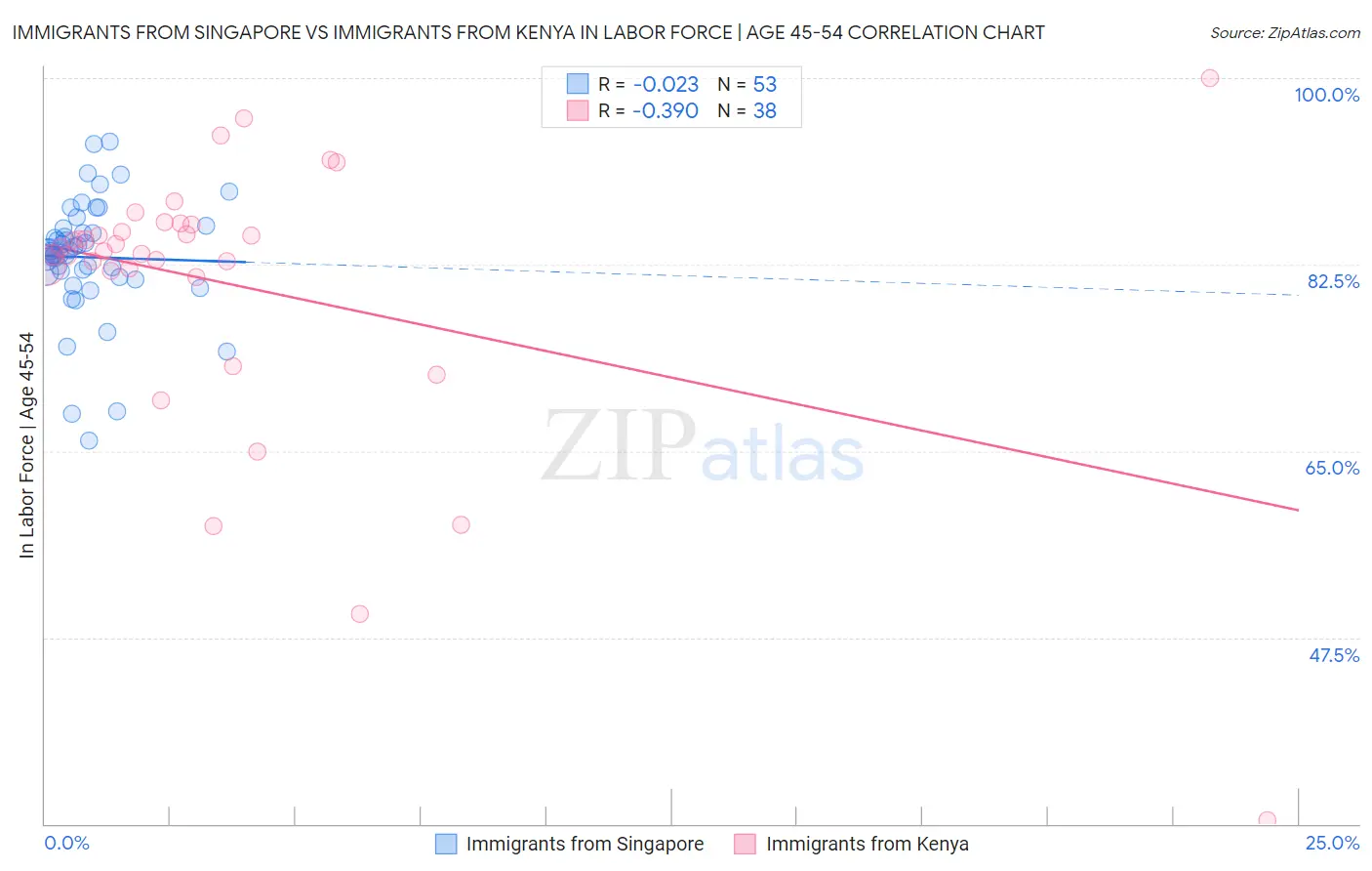 Immigrants from Singapore vs Immigrants from Kenya In Labor Force | Age 45-54