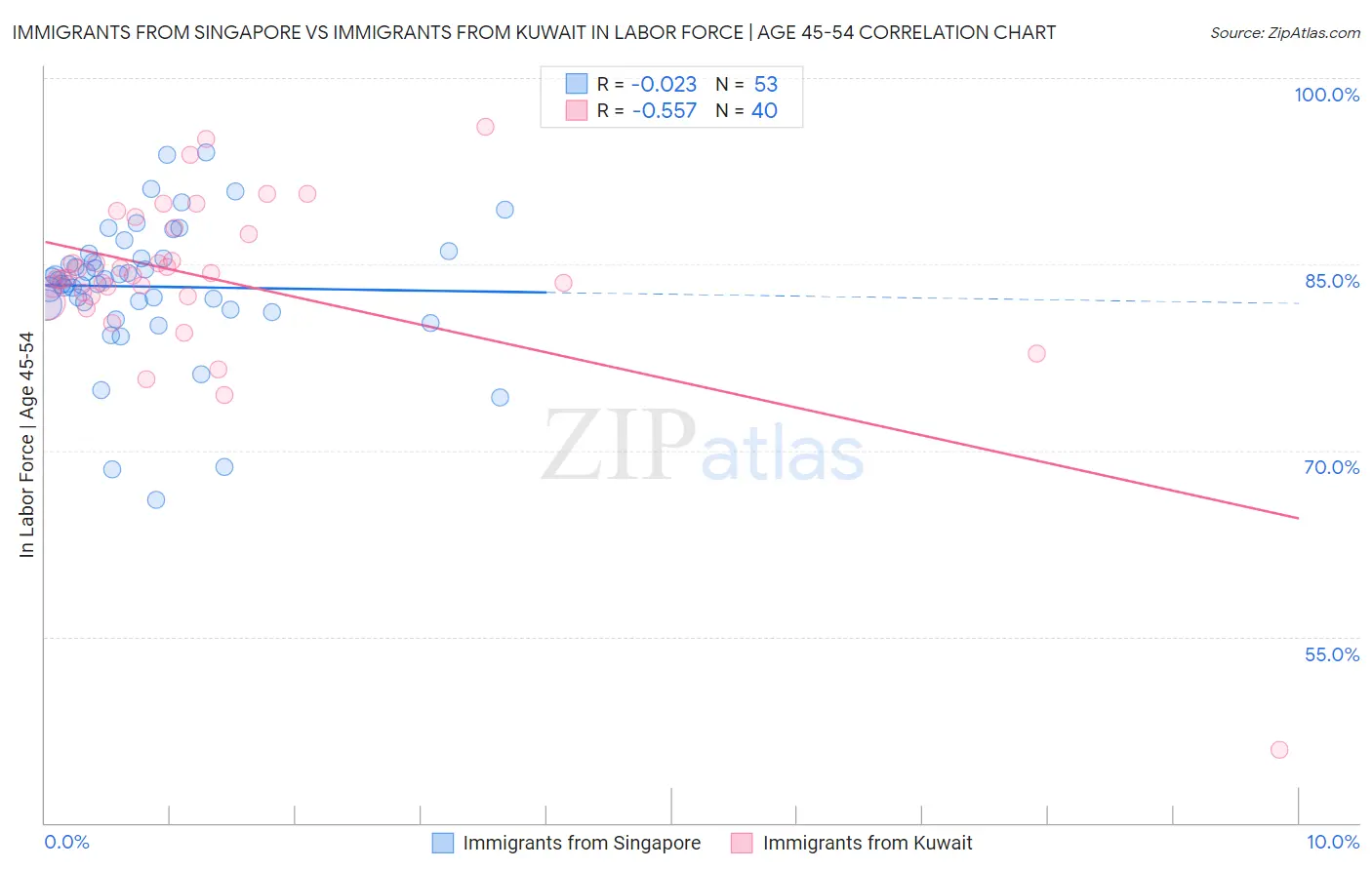 Immigrants from Singapore vs Immigrants from Kuwait In Labor Force | Age 45-54