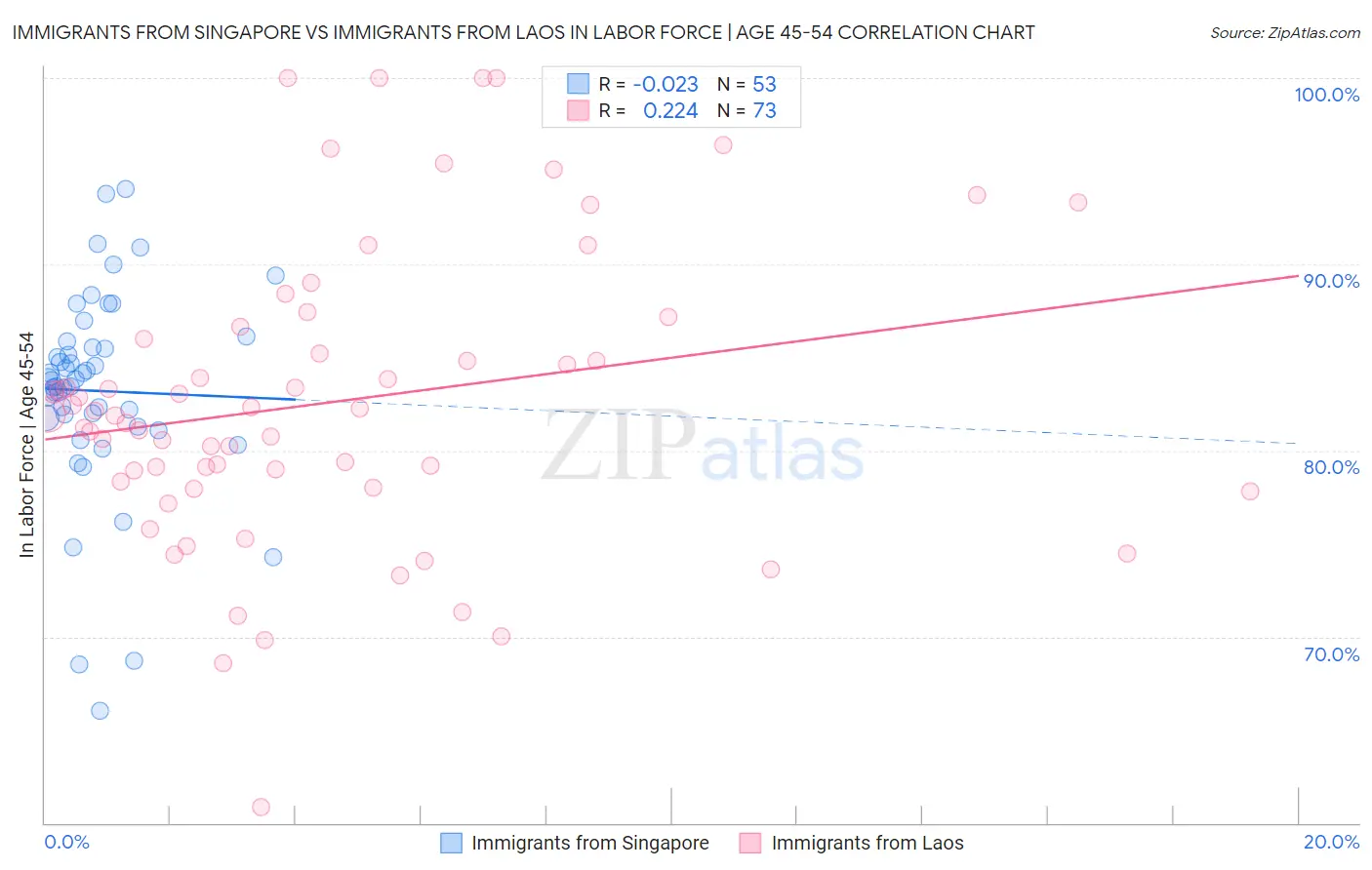 Immigrants from Singapore vs Immigrants from Laos In Labor Force | Age 45-54