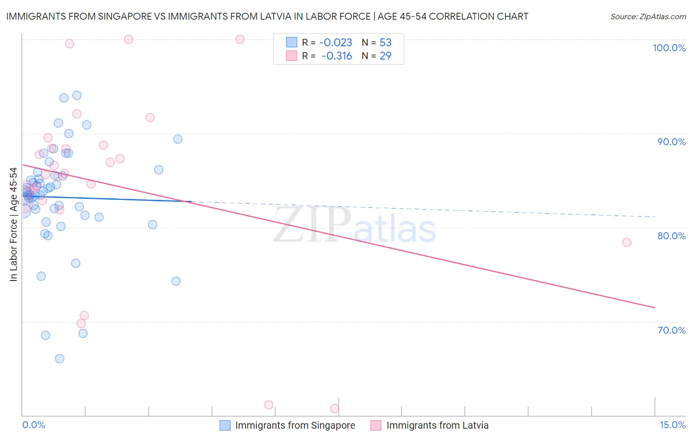 Immigrants from Singapore vs Immigrants from Latvia In Labor Force | Age 45-54