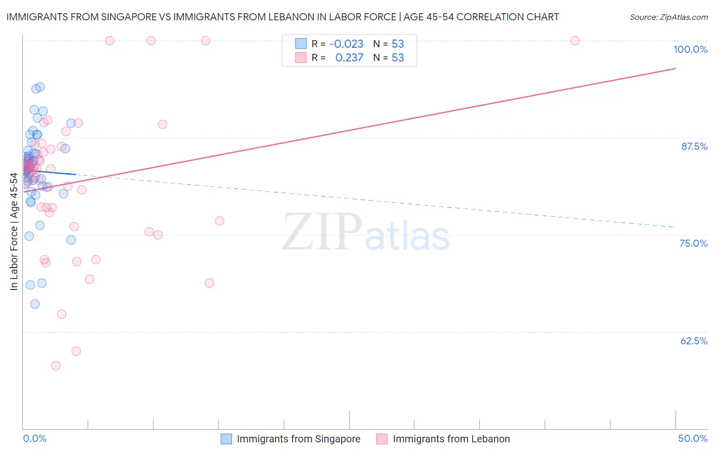 Immigrants from Singapore vs Immigrants from Lebanon In Labor Force | Age 45-54