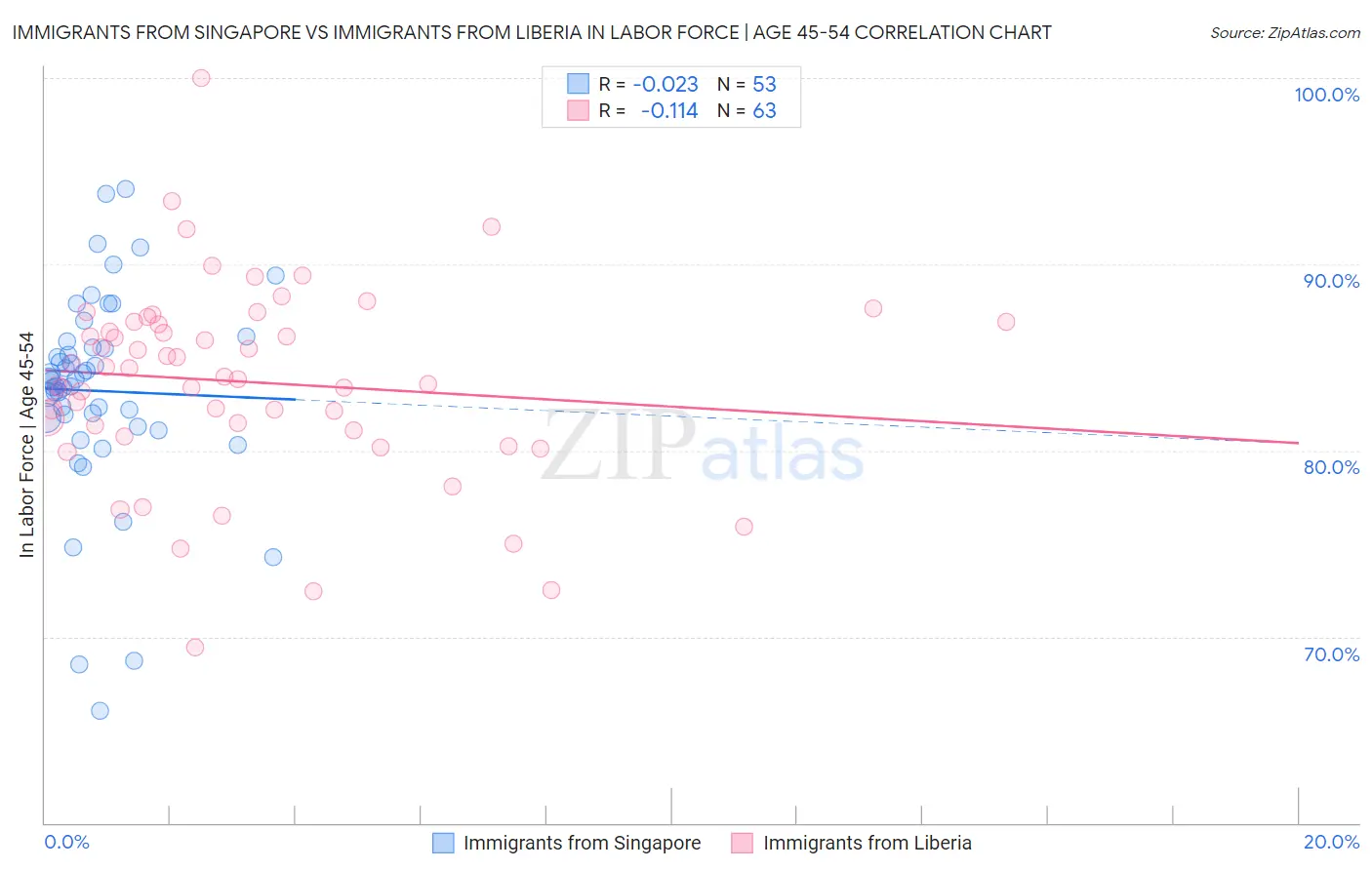 Immigrants from Singapore vs Immigrants from Liberia In Labor Force | Age 45-54