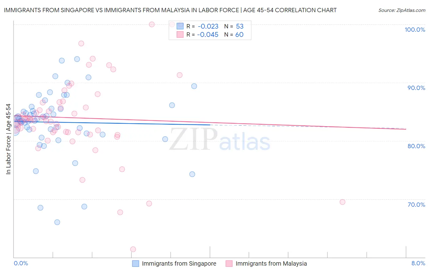 Immigrants from Singapore vs Immigrants from Malaysia In Labor Force | Age 45-54