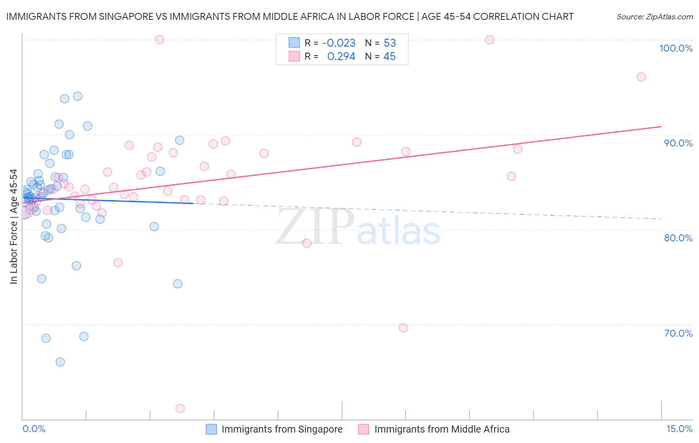 Immigrants from Singapore vs Immigrants from Middle Africa In Labor Force | Age 45-54