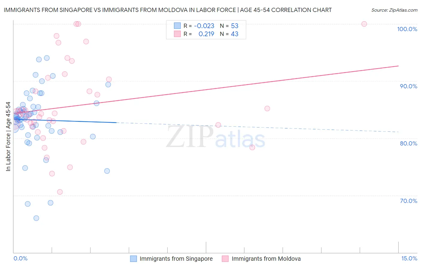 Immigrants from Singapore vs Immigrants from Moldova In Labor Force | Age 45-54