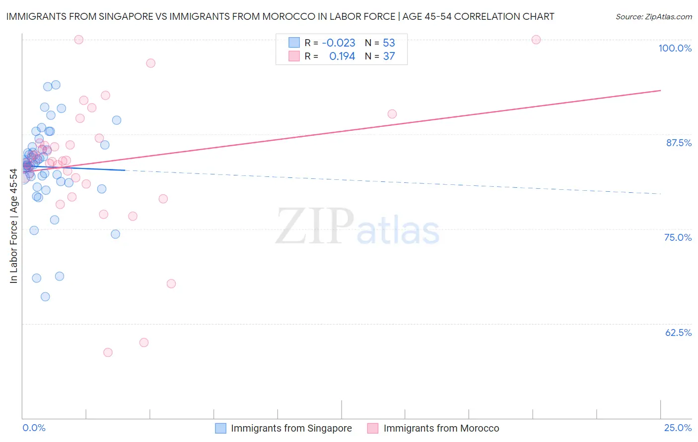 Immigrants from Singapore vs Immigrants from Morocco In Labor Force | Age 45-54