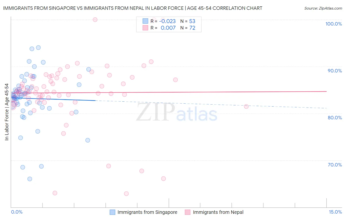 Immigrants from Singapore vs Immigrants from Nepal In Labor Force | Age 45-54