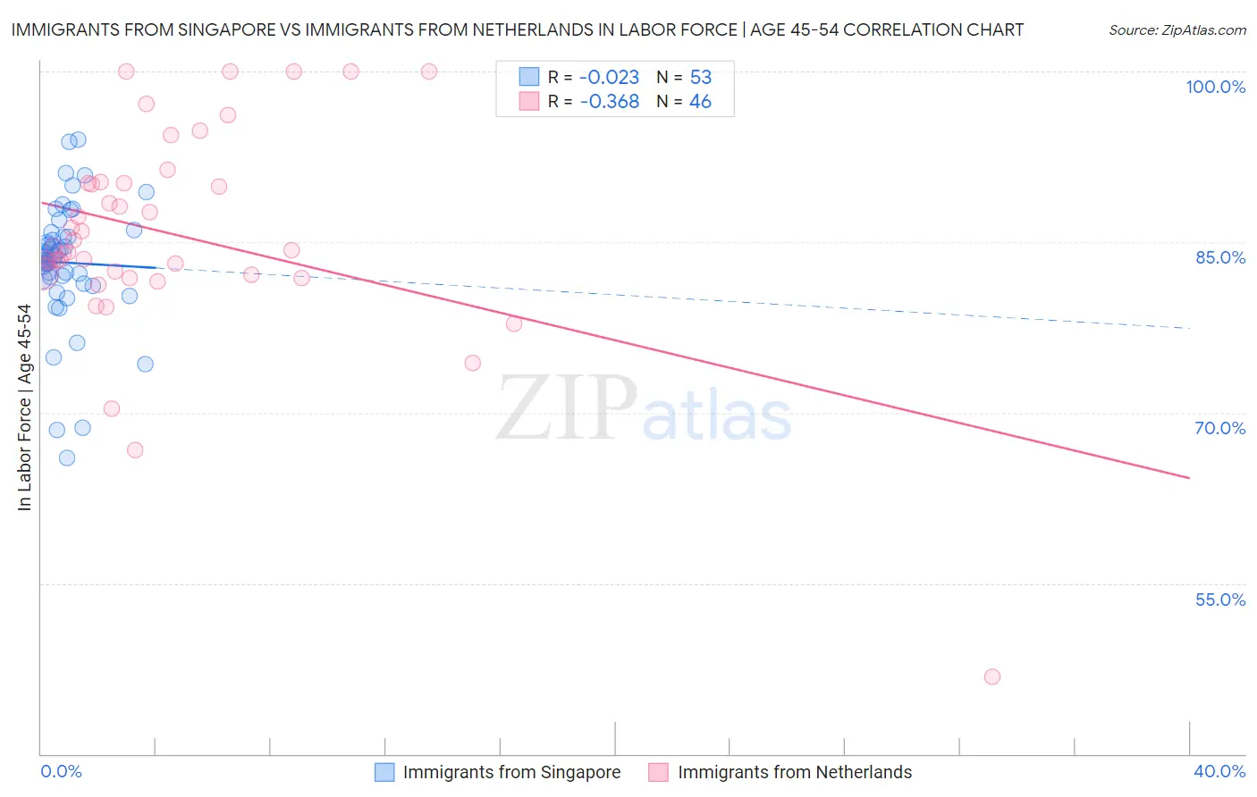 Immigrants from Singapore vs Immigrants from Netherlands In Labor Force | Age 45-54