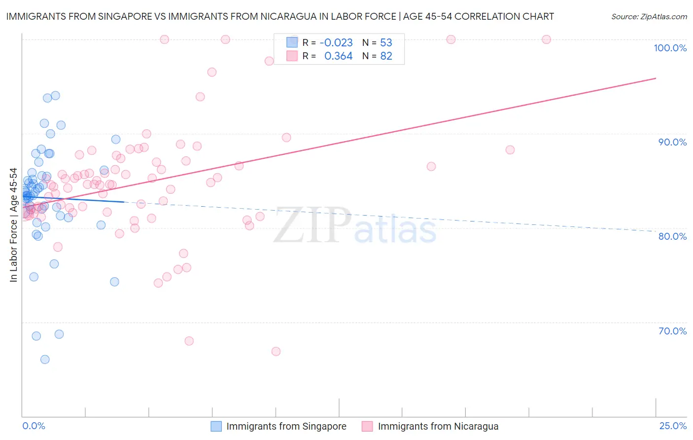 Immigrants from Singapore vs Immigrants from Nicaragua In Labor Force | Age 45-54