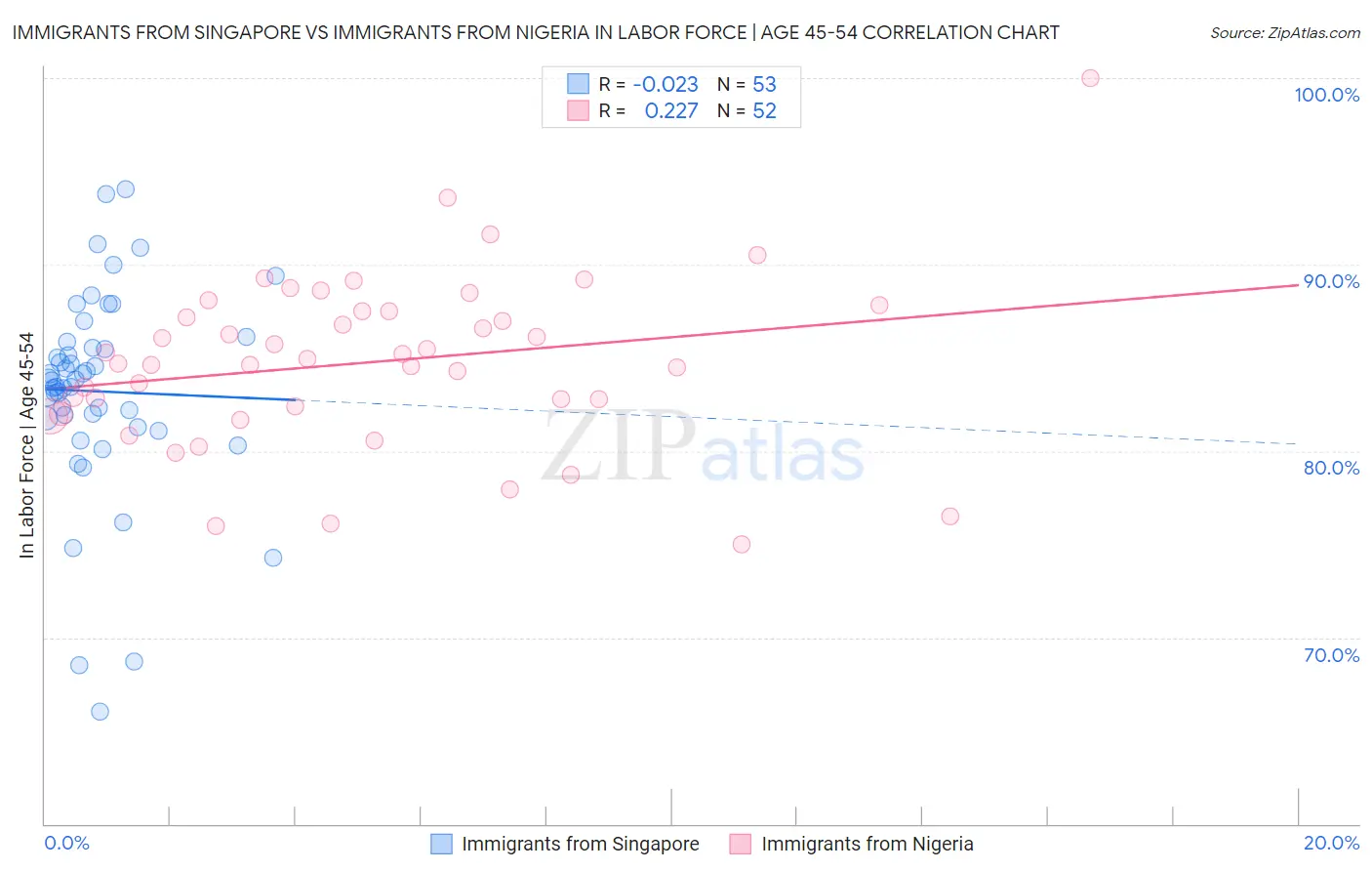 Immigrants from Singapore vs Immigrants from Nigeria In Labor Force | Age 45-54