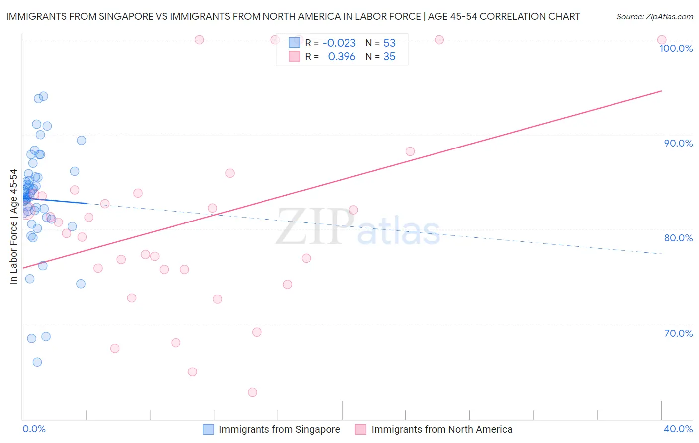 Immigrants from Singapore vs Immigrants from North America In Labor Force | Age 45-54