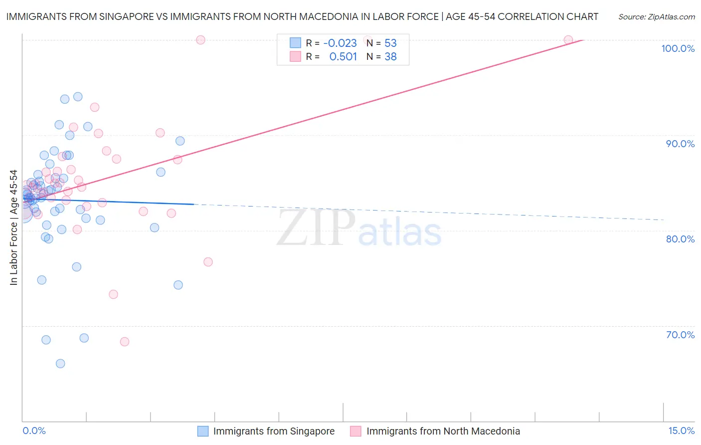 Immigrants from Singapore vs Immigrants from North Macedonia In Labor Force | Age 45-54