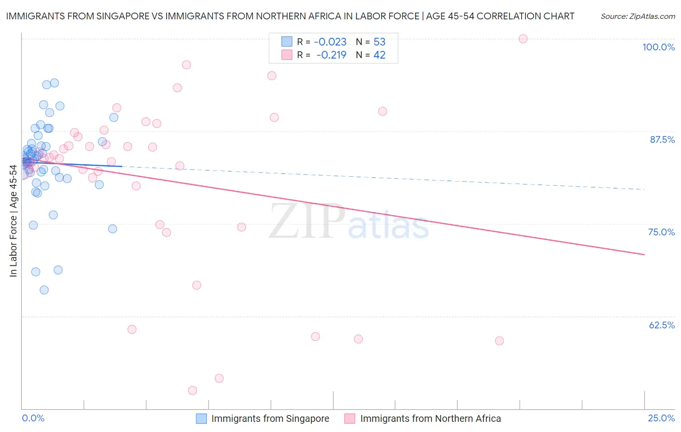 Immigrants from Singapore vs Immigrants from Northern Africa In Labor Force | Age 45-54