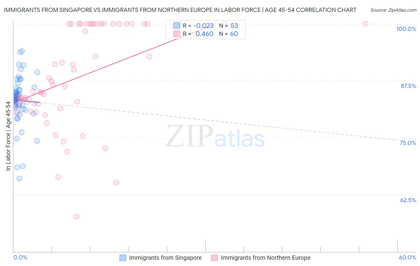 Immigrants from Singapore vs Immigrants from Northern Europe In Labor Force | Age 45-54