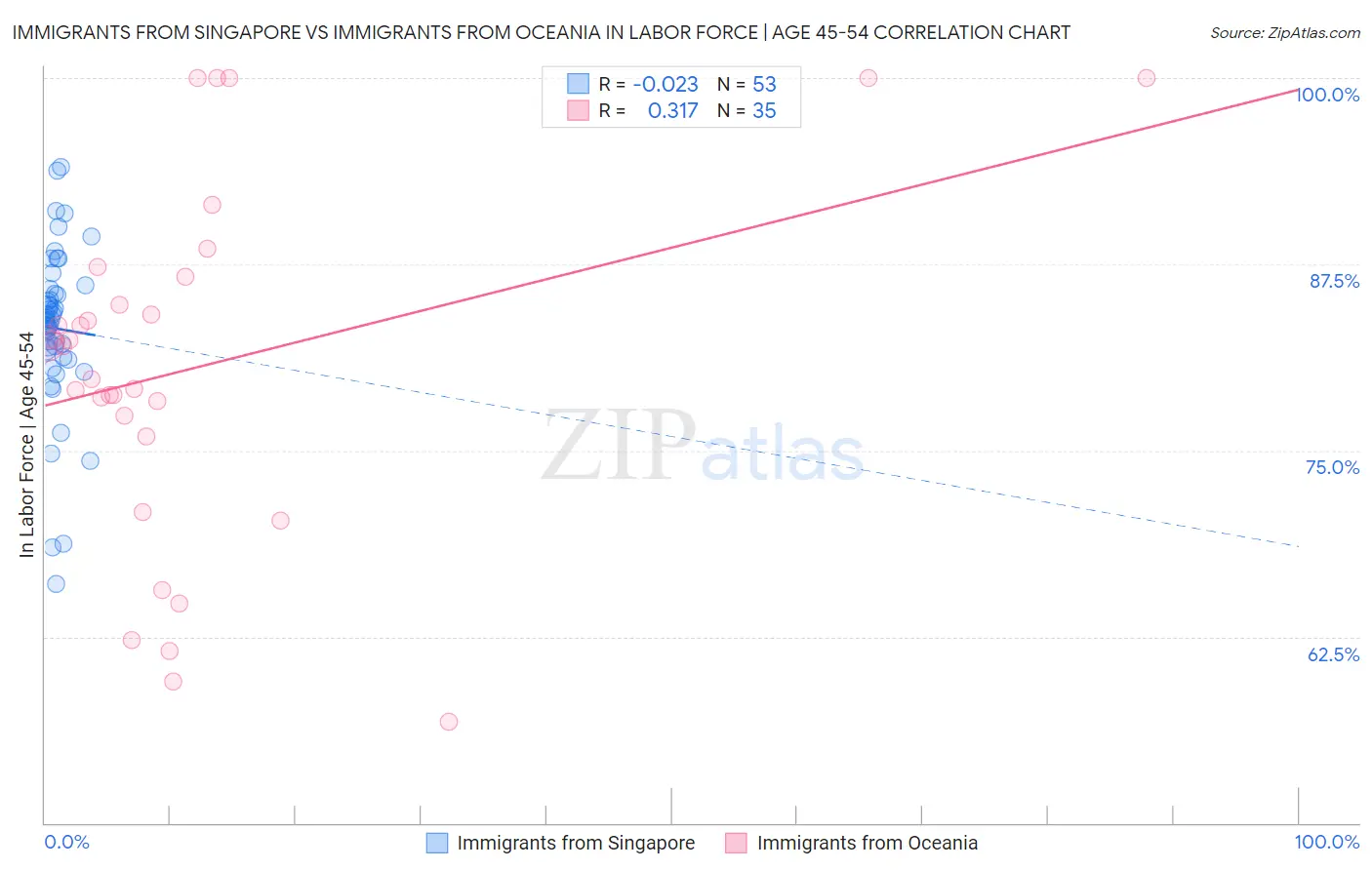 Immigrants from Singapore vs Immigrants from Oceania In Labor Force | Age 45-54