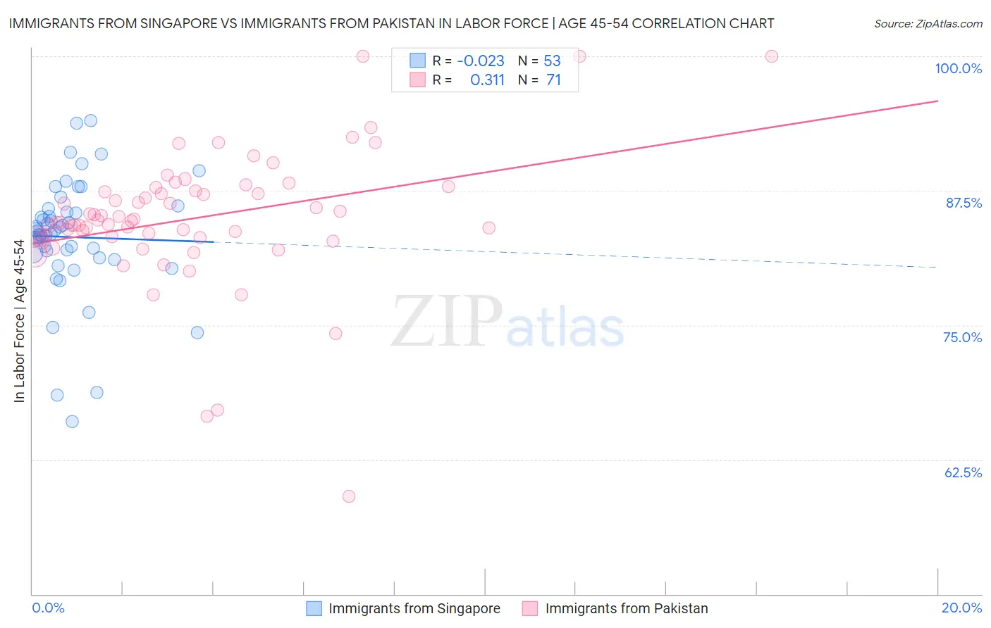 Immigrants from Singapore vs Immigrants from Pakistan In Labor Force | Age 45-54