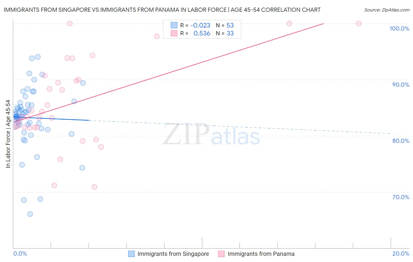Immigrants from Singapore vs Immigrants from Panama In Labor Force | Age 45-54