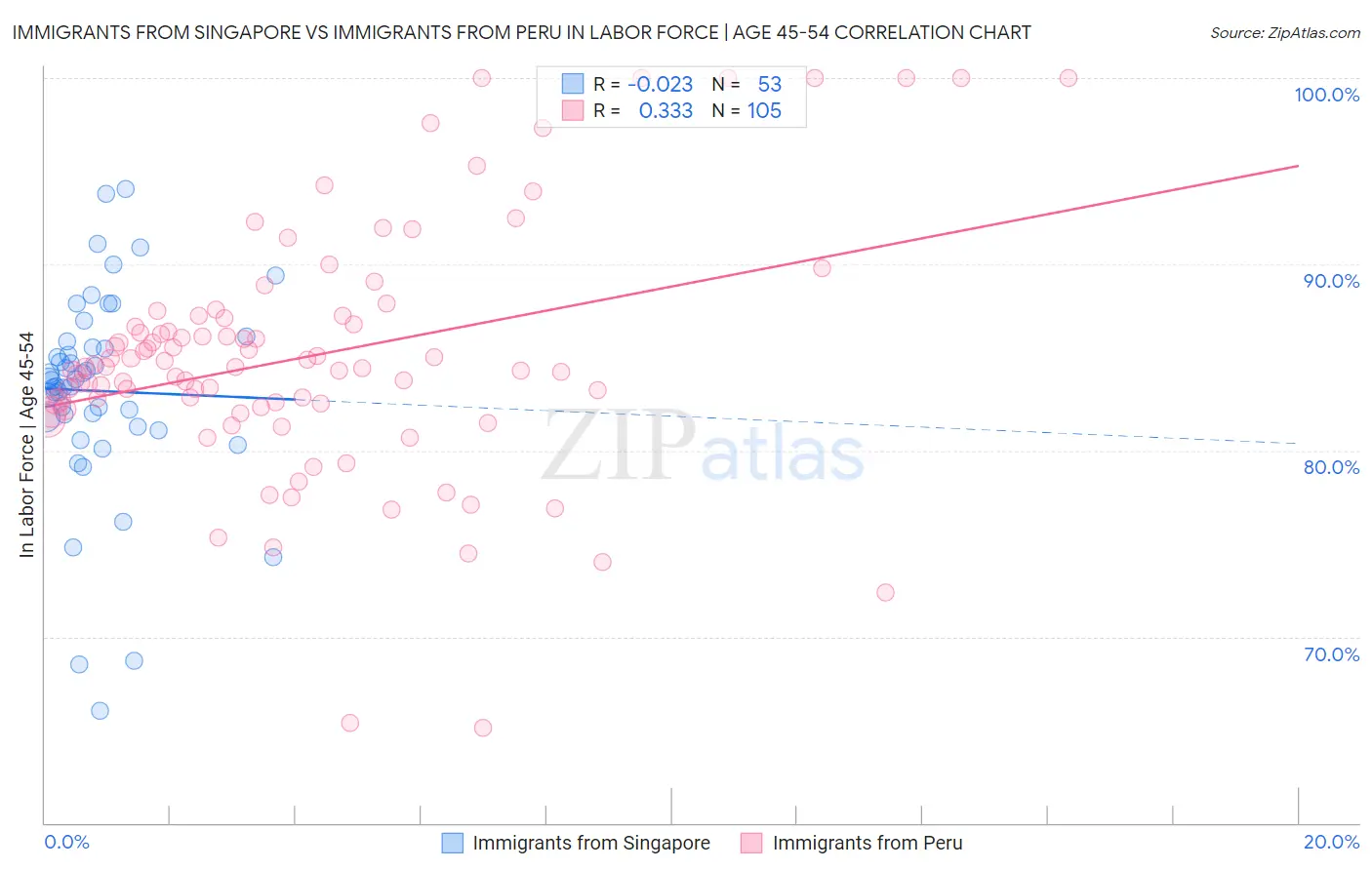Immigrants from Singapore vs Immigrants from Peru In Labor Force | Age 45-54