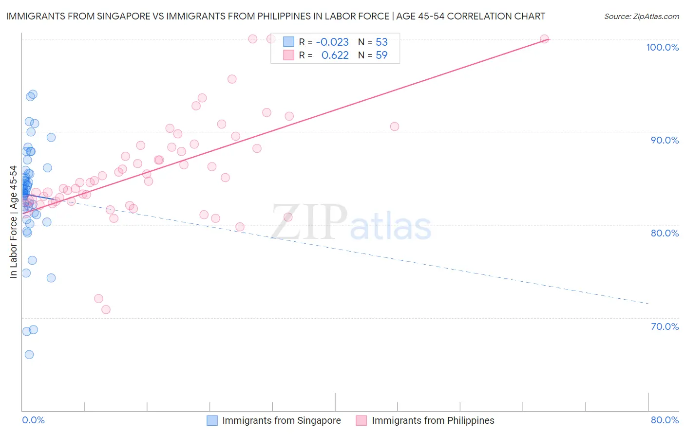 Immigrants from Singapore vs Immigrants from Philippines In Labor Force | Age 45-54