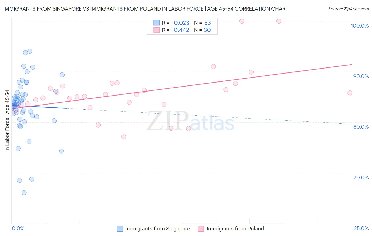 Immigrants from Singapore vs Immigrants from Poland In Labor Force | Age 45-54