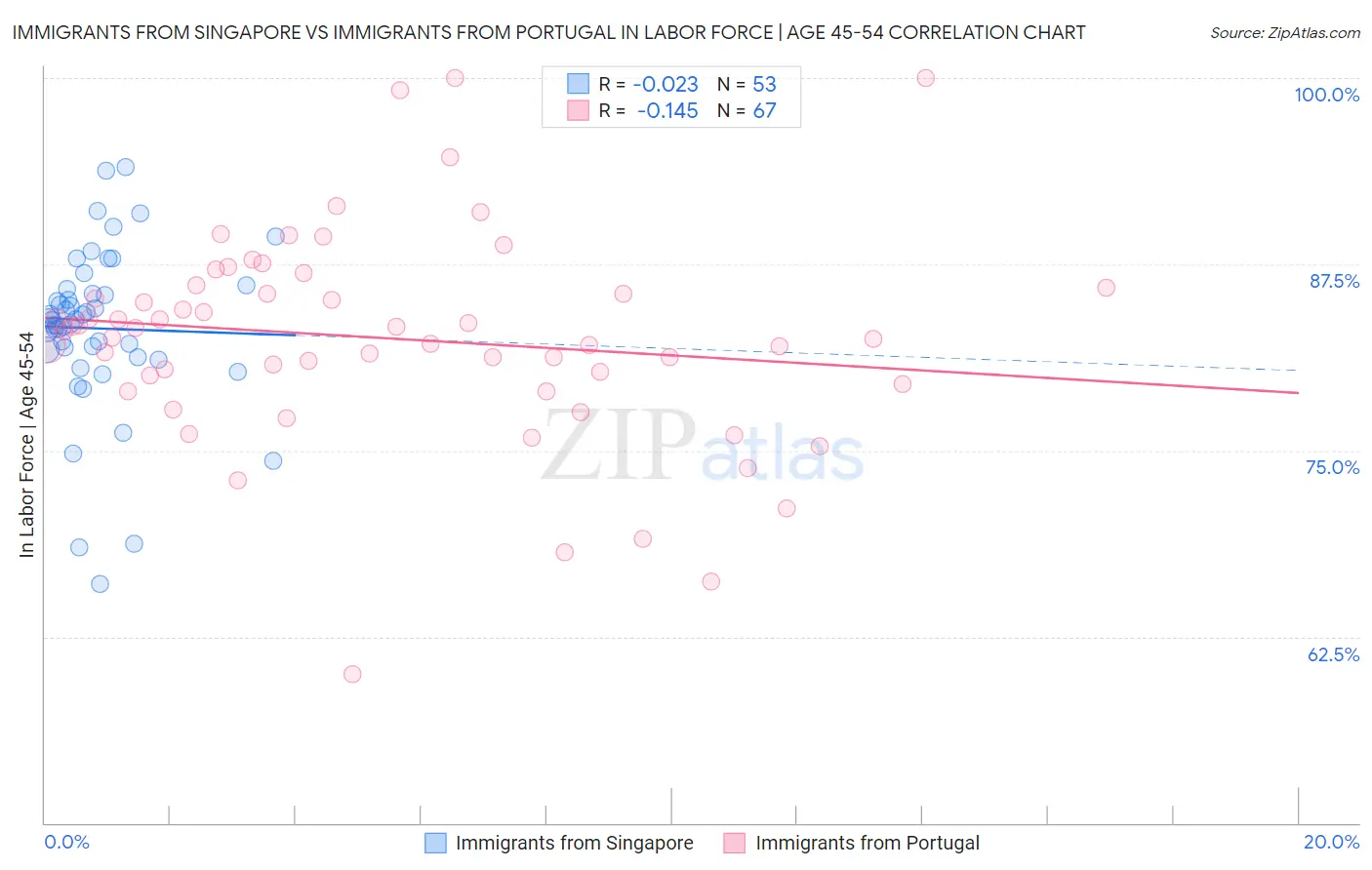 Immigrants from Singapore vs Immigrants from Portugal In Labor Force | Age 45-54