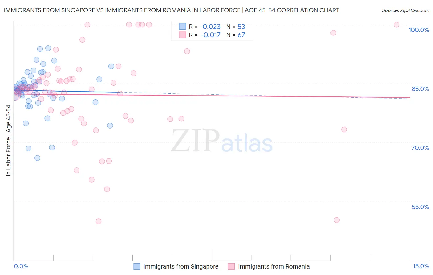 Immigrants from Singapore vs Immigrants from Romania In Labor Force | Age 45-54