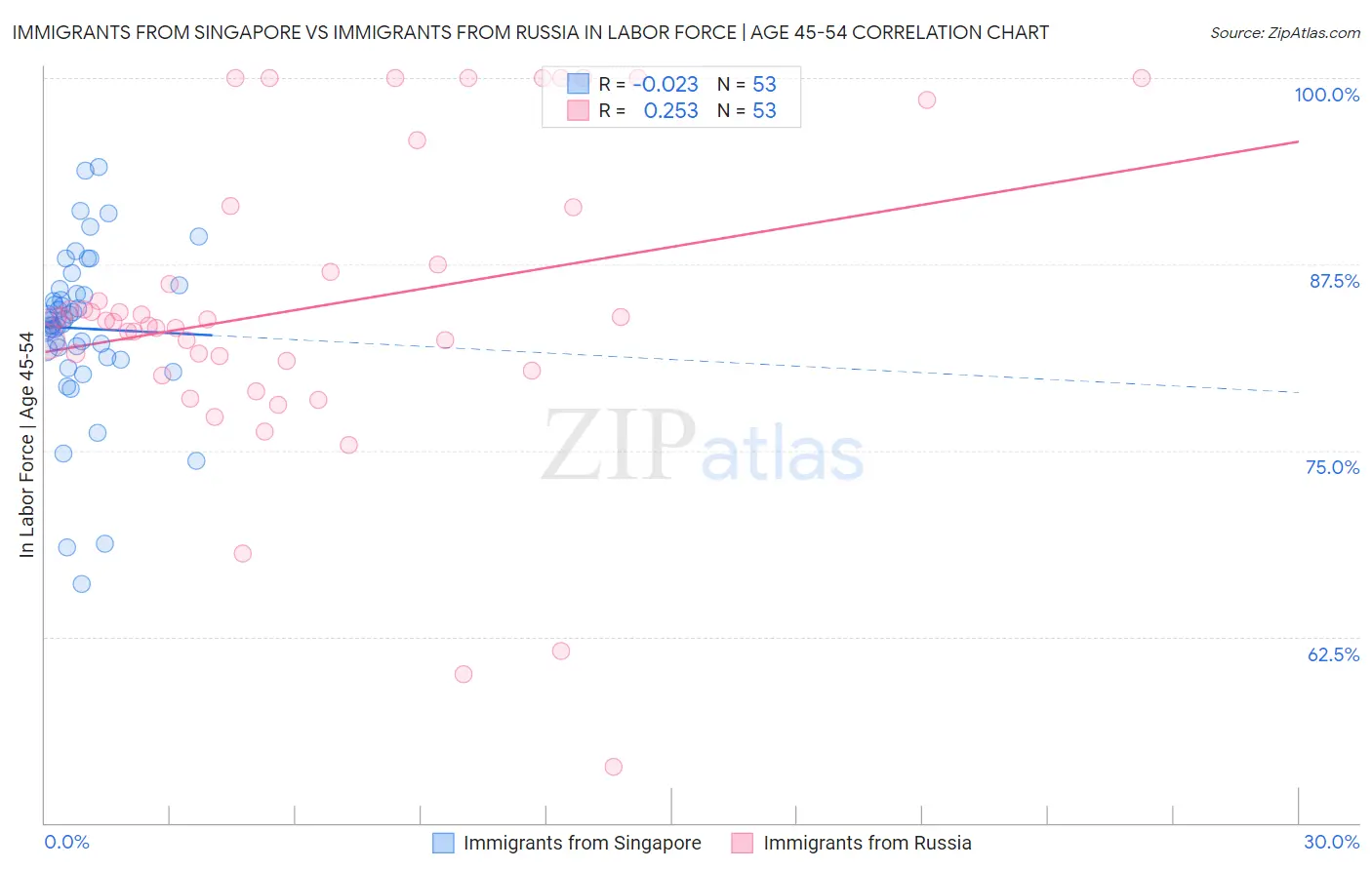 Immigrants from Singapore vs Immigrants from Russia In Labor Force | Age 45-54