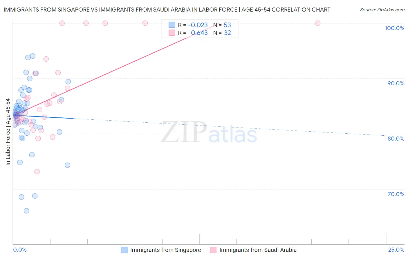 Immigrants from Singapore vs Immigrants from Saudi Arabia In Labor Force | Age 45-54