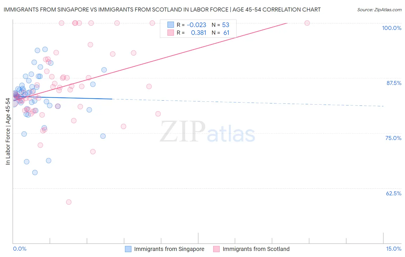 Immigrants from Singapore vs Immigrants from Scotland In Labor Force | Age 45-54