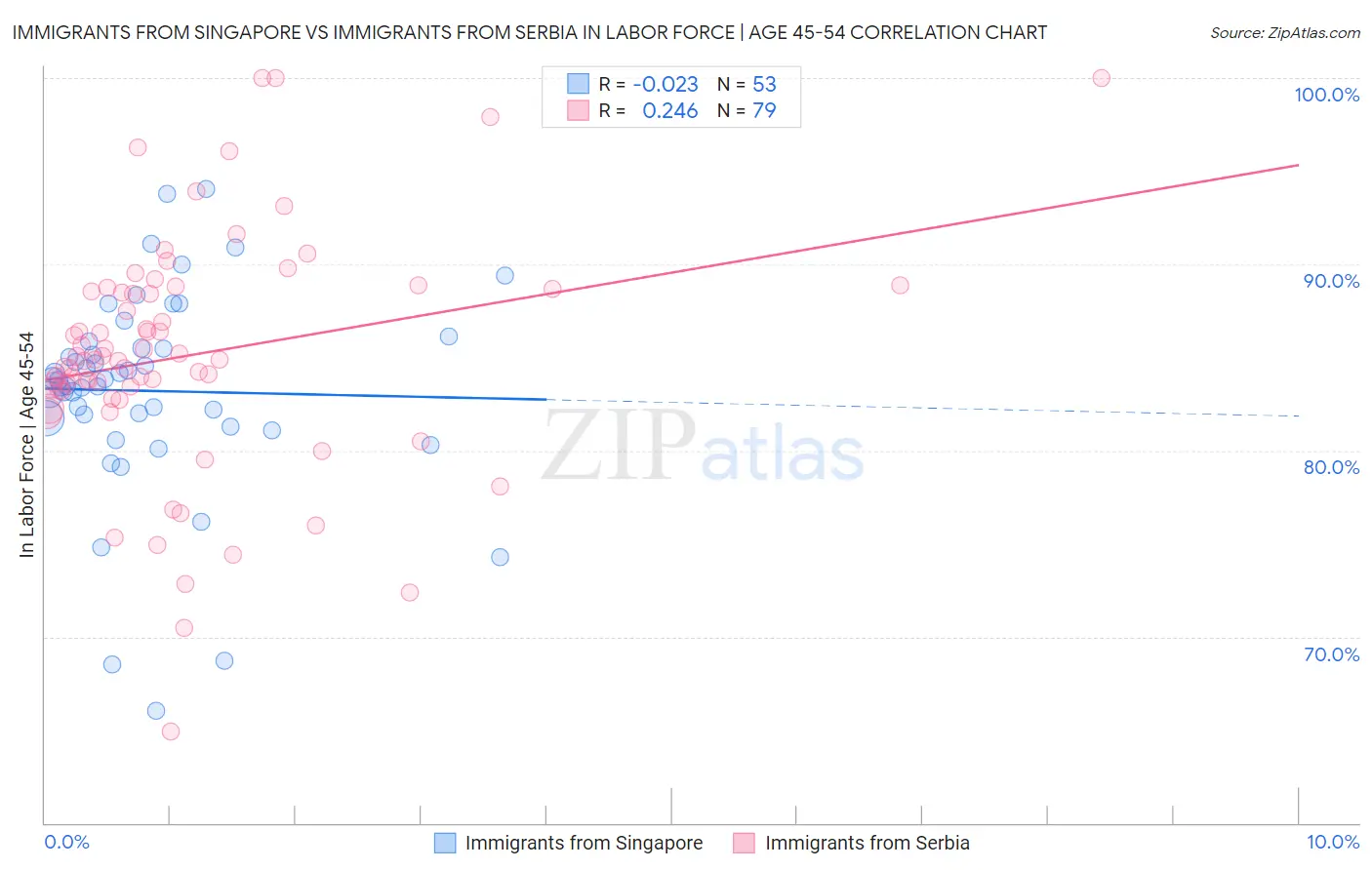 Immigrants from Singapore vs Immigrants from Serbia In Labor Force | Age 45-54