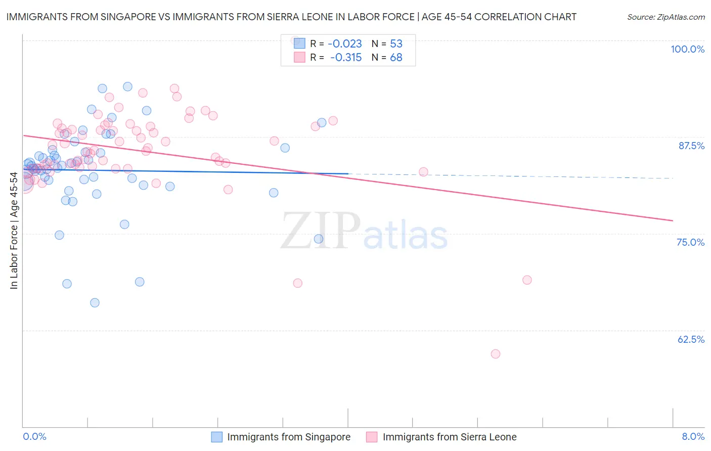 Immigrants from Singapore vs Immigrants from Sierra Leone In Labor Force | Age 45-54