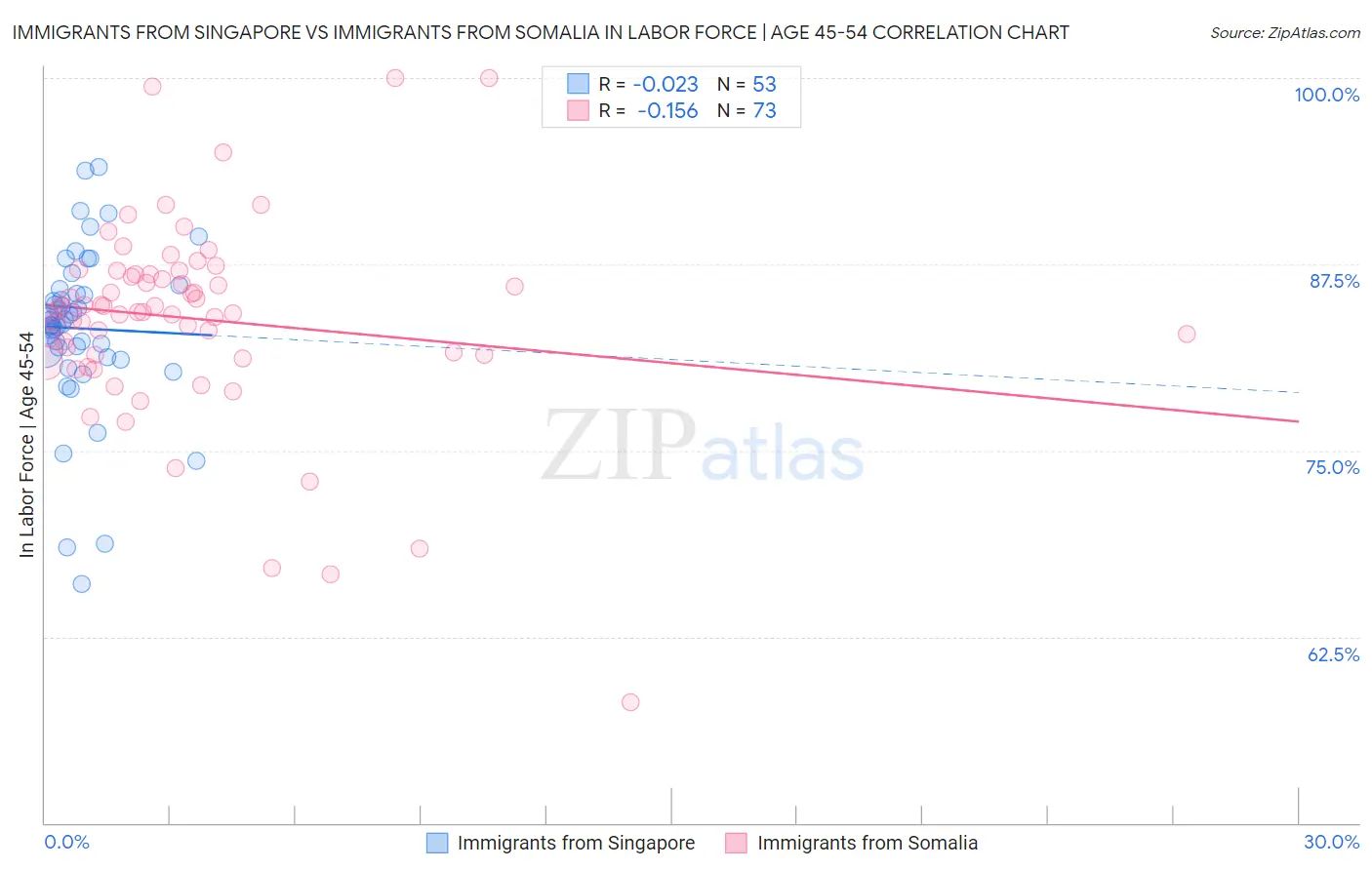 Immigrants from Singapore vs Immigrants from Somalia In Labor Force | Age 45-54