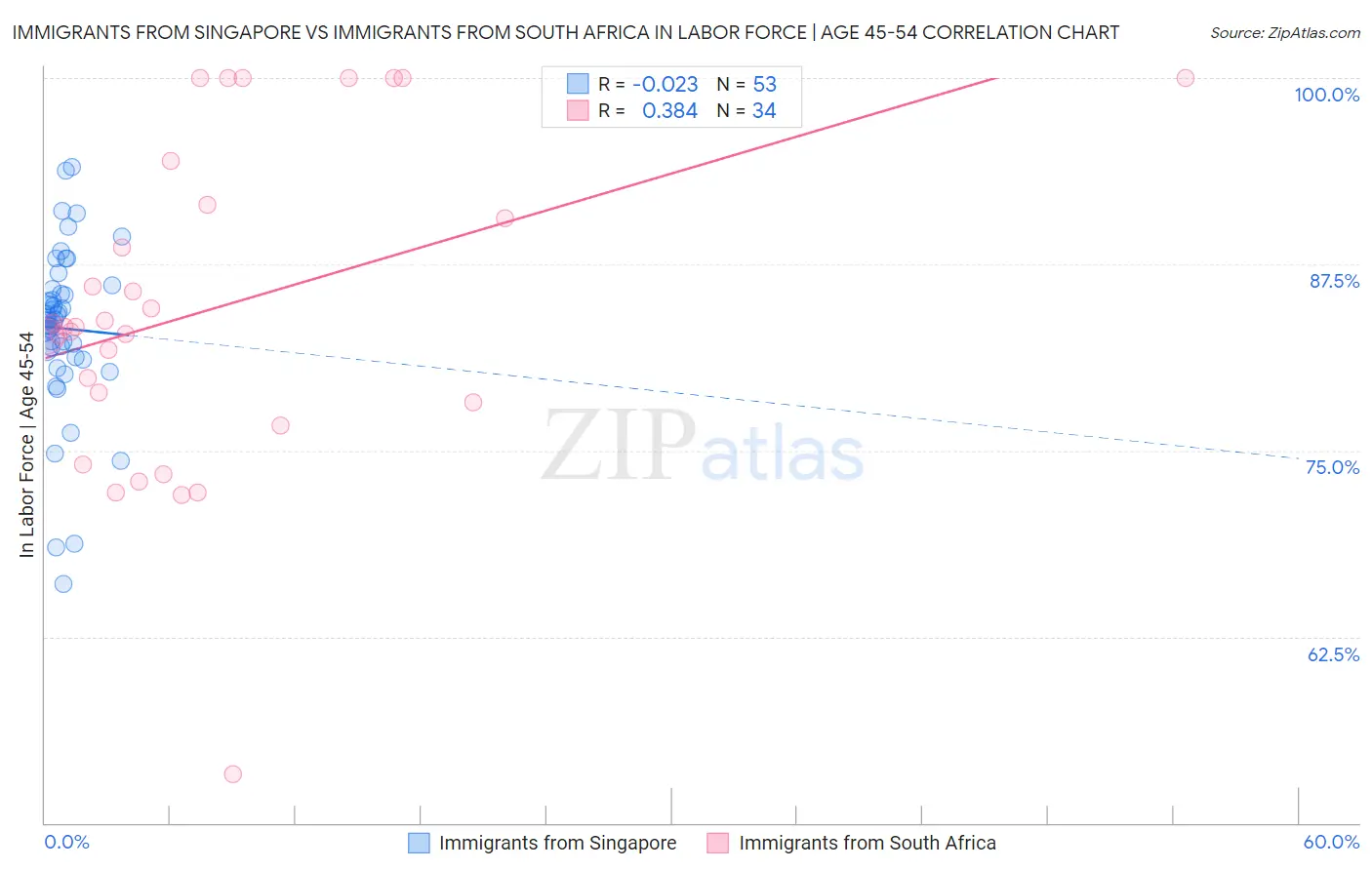 Immigrants from Singapore vs Immigrants from South Africa In Labor Force | Age 45-54