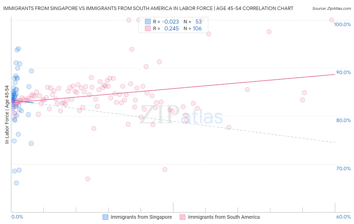 Immigrants from Singapore vs Immigrants from South America In Labor Force | Age 45-54