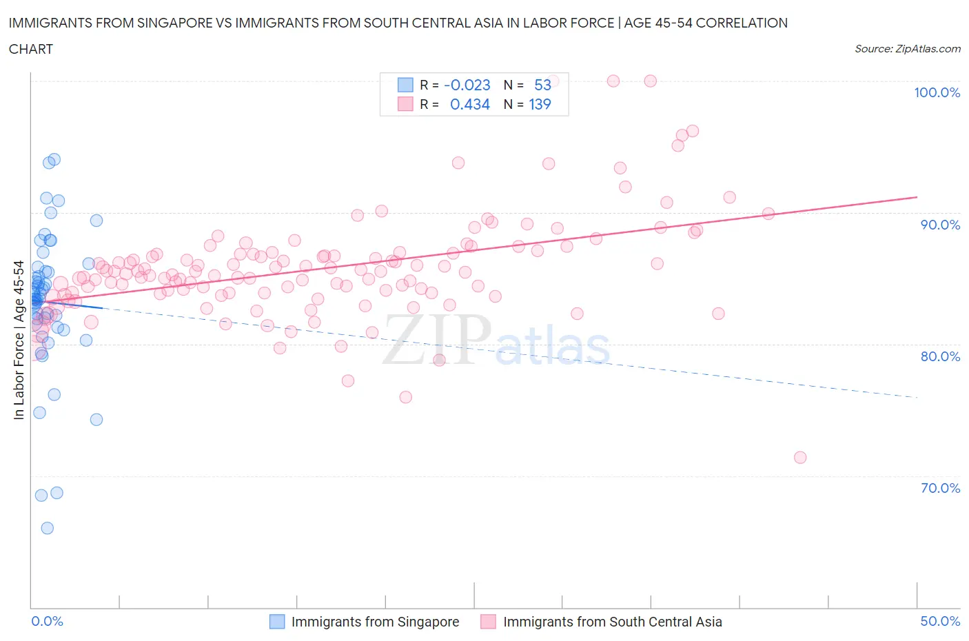 Immigrants from Singapore vs Immigrants from South Central Asia In Labor Force | Age 45-54