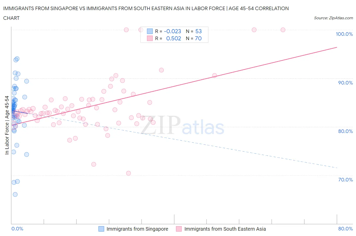 Immigrants from Singapore vs Immigrants from South Eastern Asia In Labor Force | Age 45-54