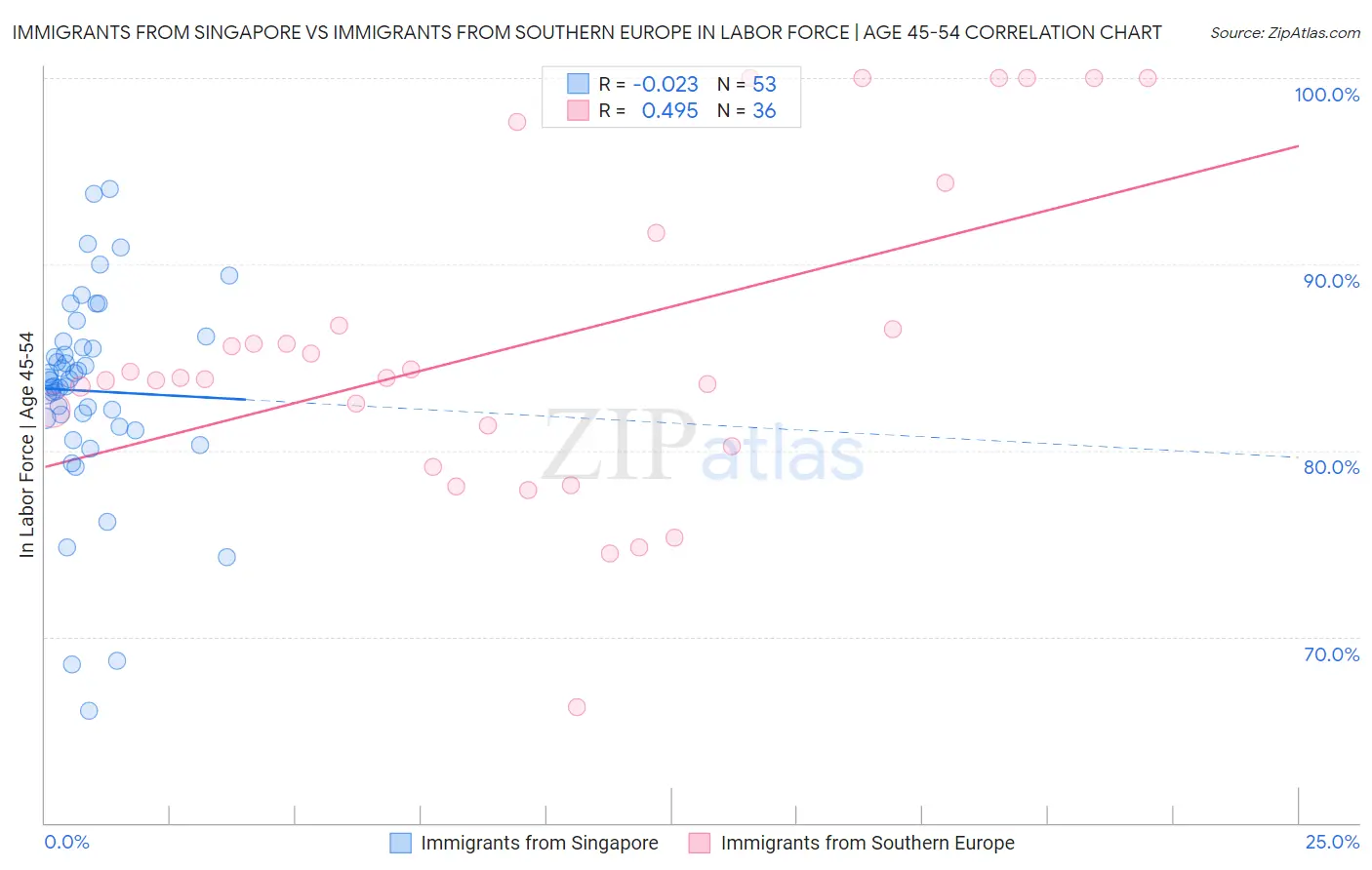 Immigrants from Singapore vs Immigrants from Southern Europe In Labor Force | Age 45-54