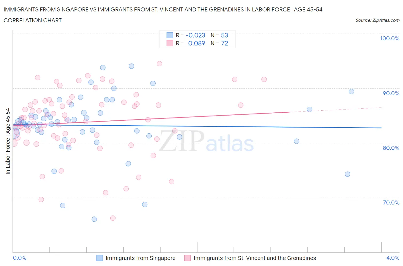 Immigrants from Singapore vs Immigrants from St. Vincent and the Grenadines In Labor Force | Age 45-54