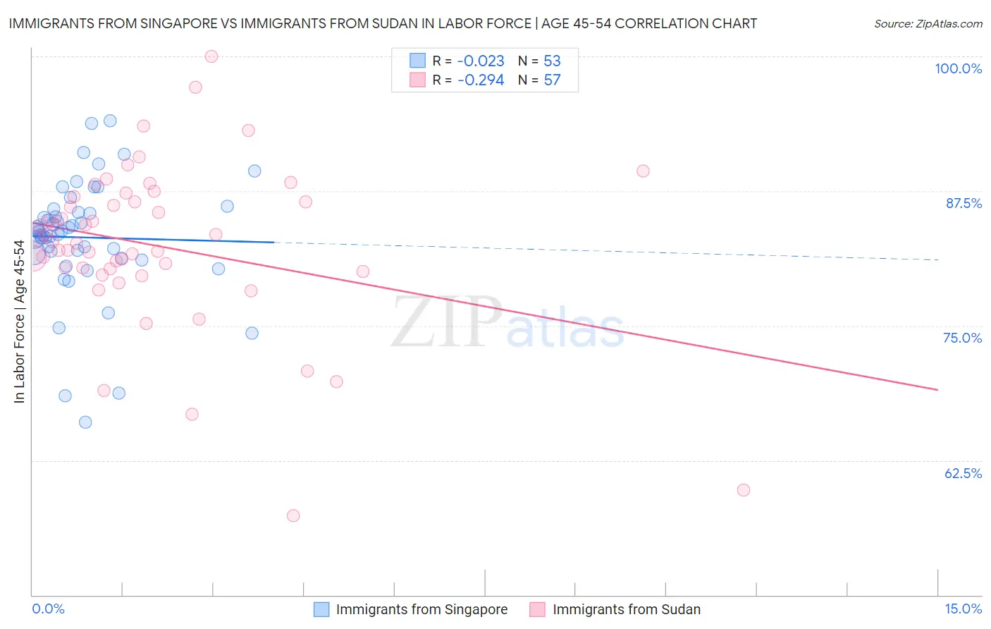 Immigrants from Singapore vs Immigrants from Sudan In Labor Force | Age 45-54