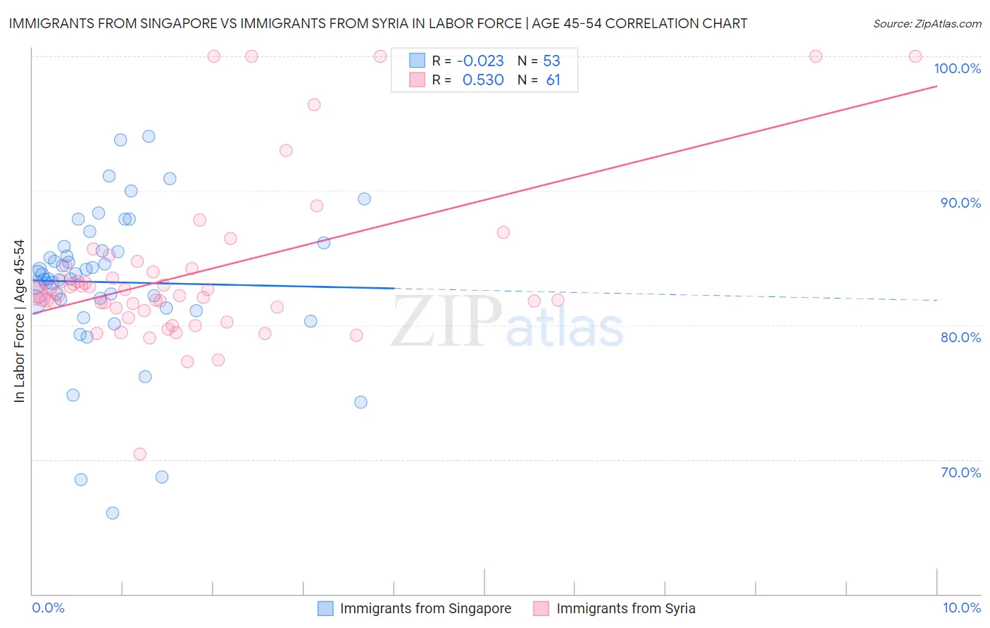 Immigrants from Singapore vs Immigrants from Syria In Labor Force | Age 45-54