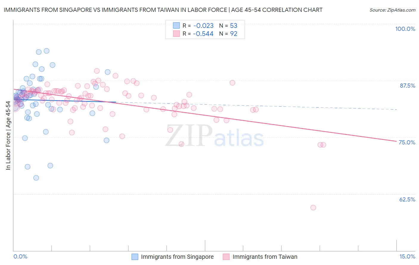 Immigrants from Singapore vs Immigrants from Taiwan In Labor Force | Age 45-54