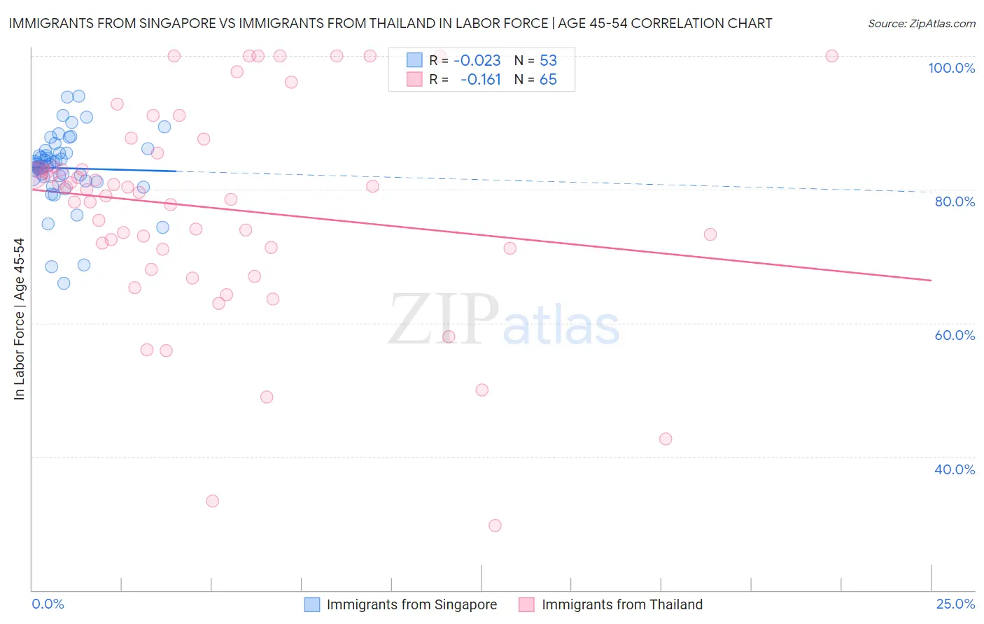 Immigrants from Singapore vs Immigrants from Thailand In Labor Force | Age 45-54