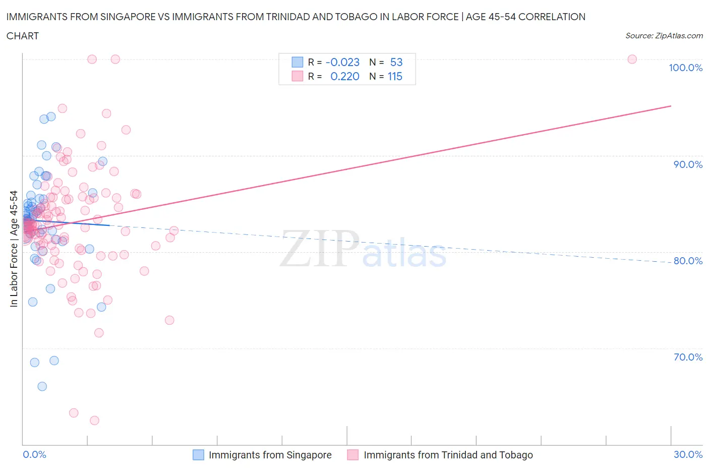 Immigrants from Singapore vs Immigrants from Trinidad and Tobago In Labor Force | Age 45-54