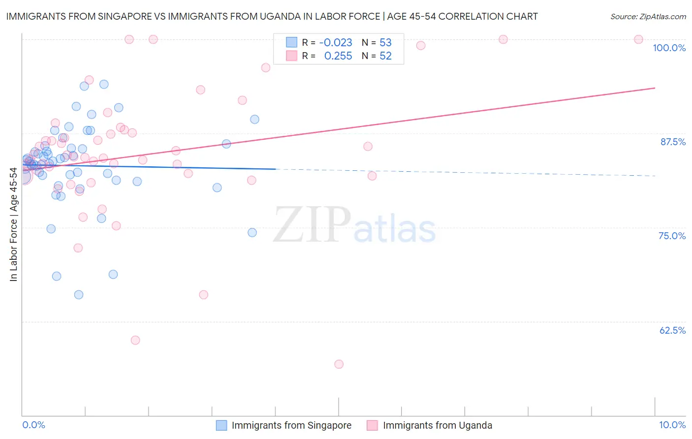 Immigrants from Singapore vs Immigrants from Uganda In Labor Force | Age 45-54