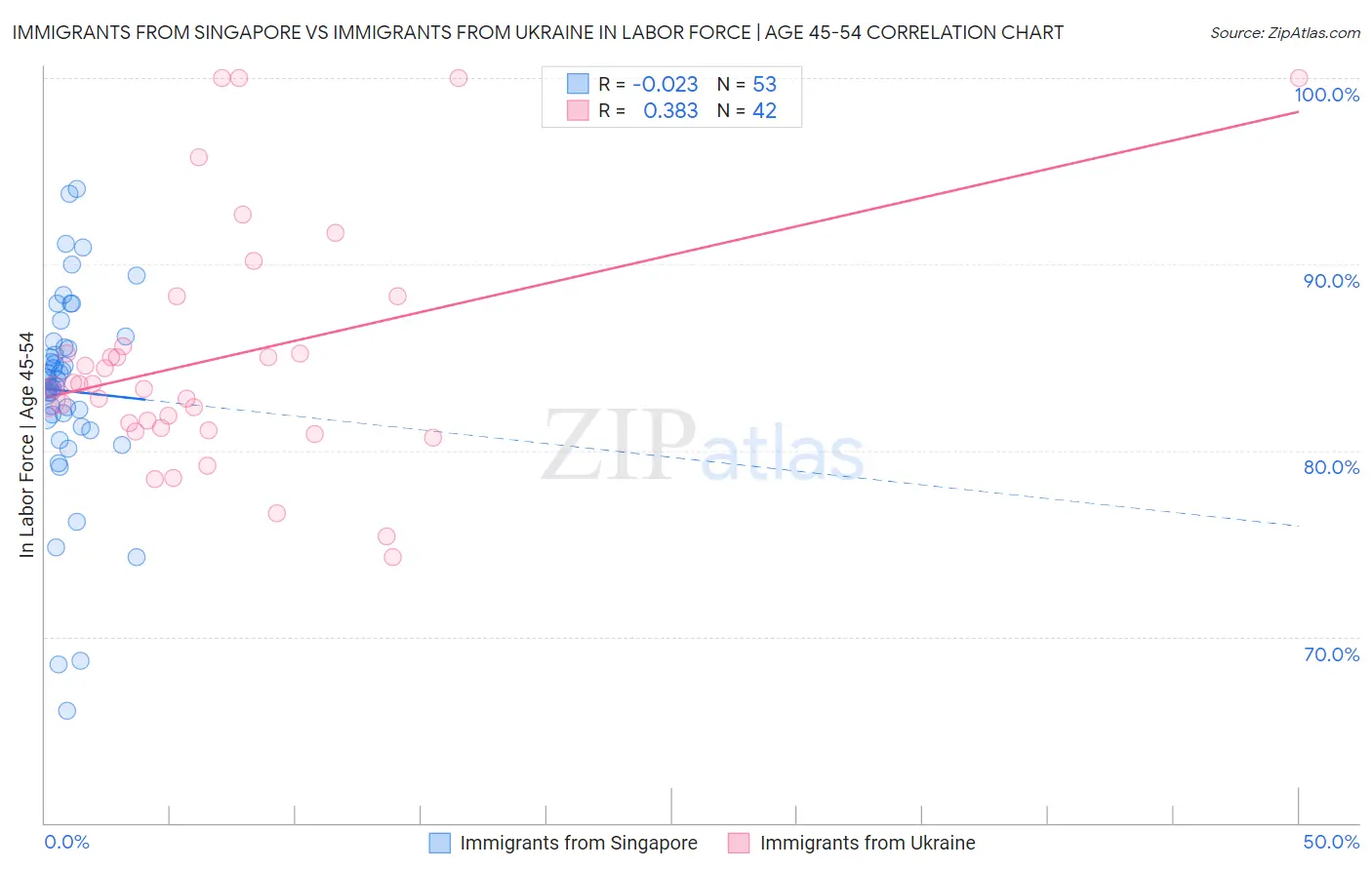 Immigrants from Singapore vs Immigrants from Ukraine In Labor Force | Age 45-54